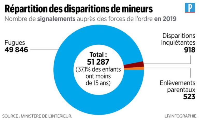 En France un enfant disparaît toutes les 10 minutes