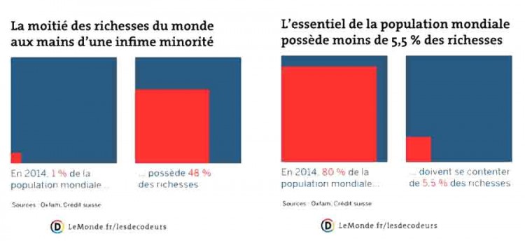 En 2016 Les 1 Les Plus Riches Possèderont La Moitié De La Richesse Mondiale 4609