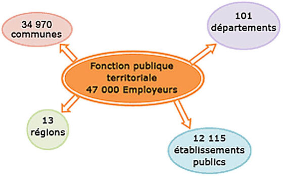 Fonction Publique Territoriale : Les Règles De Formation Et De ...